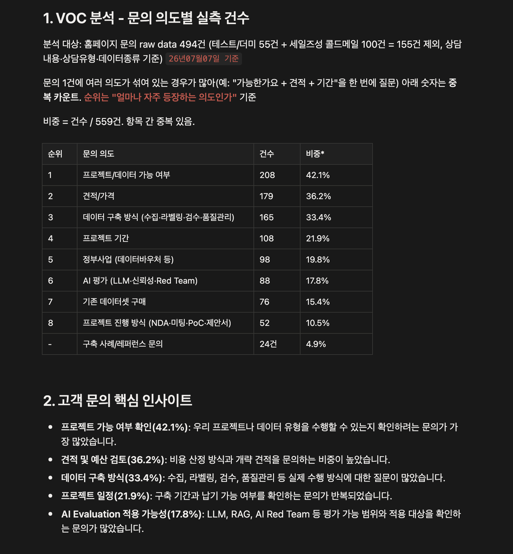 고객 문의 의도별 분석 결과